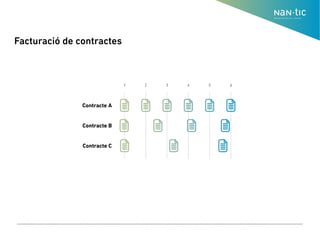 Facturació de contractes
 