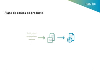 Plans de costos de producte
 