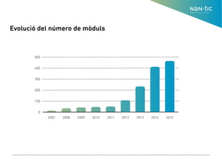 Evolució del número de mòduls
 