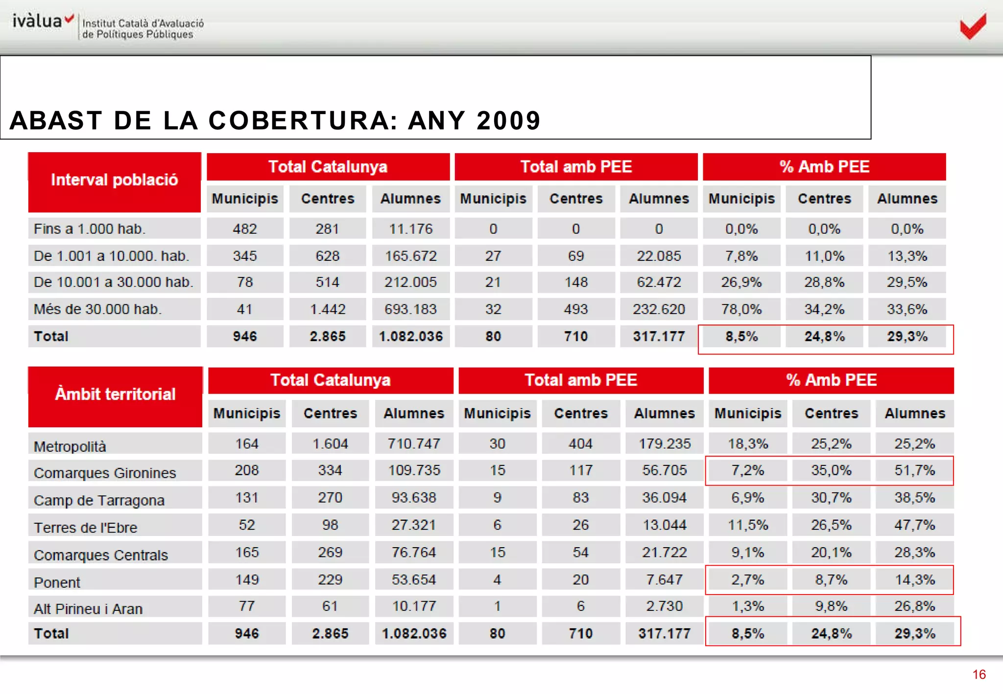 ABAST DE LA COBERTURA: ANY 2009 
