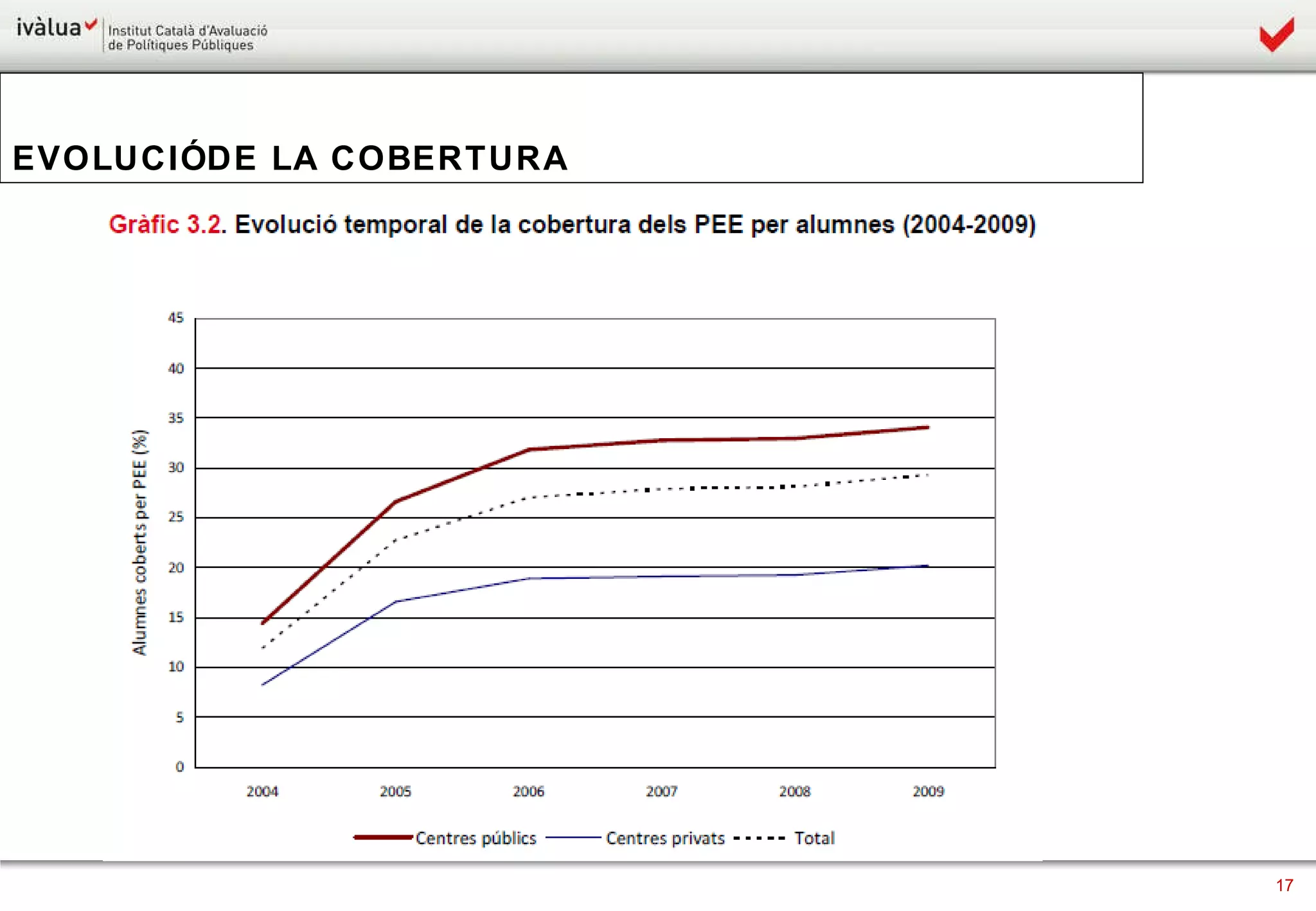 EVOLUCIÓ DE LA COBERTURA 