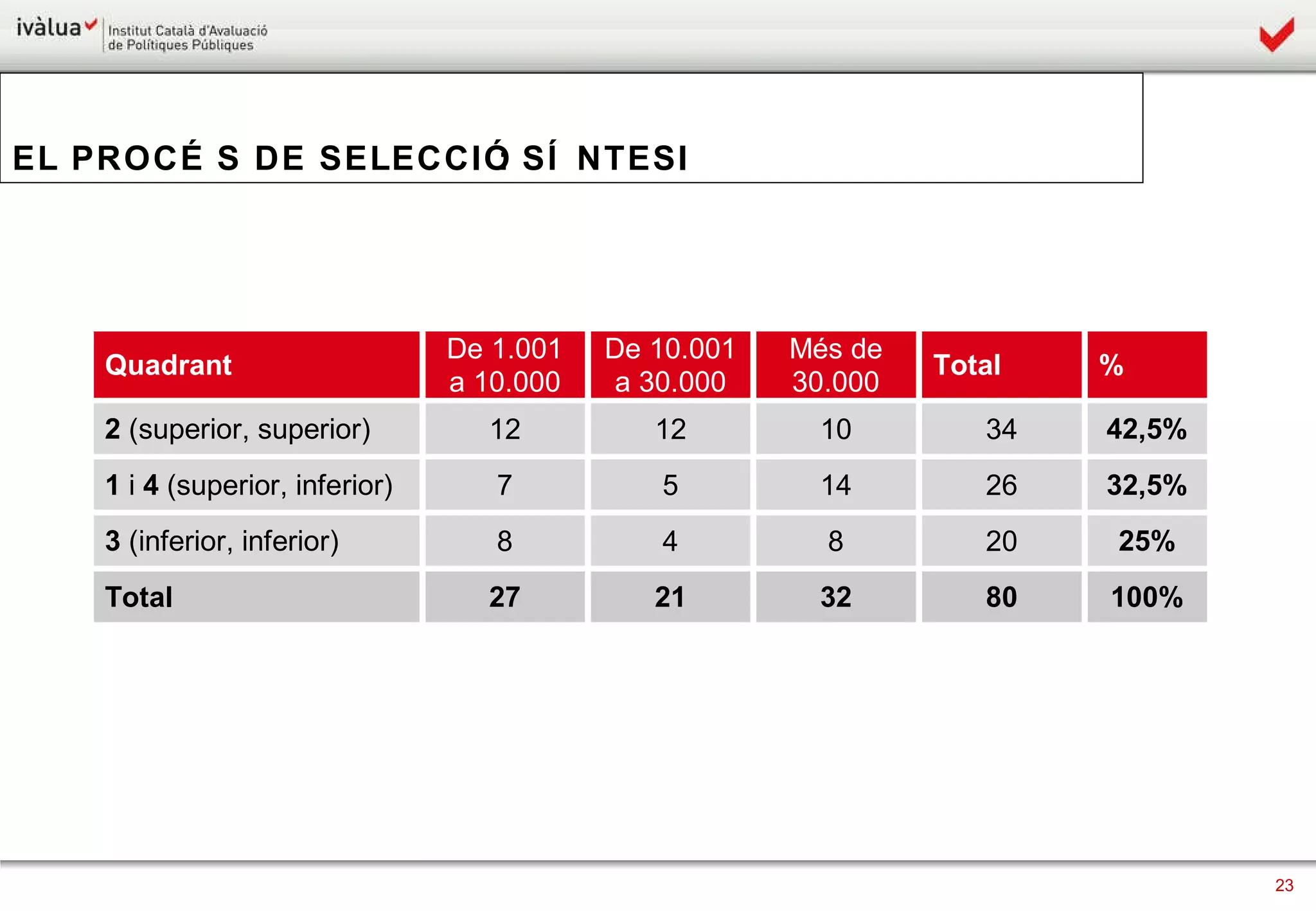 EL PROCÉS DE SELECCIÓ: SÍNTESI  