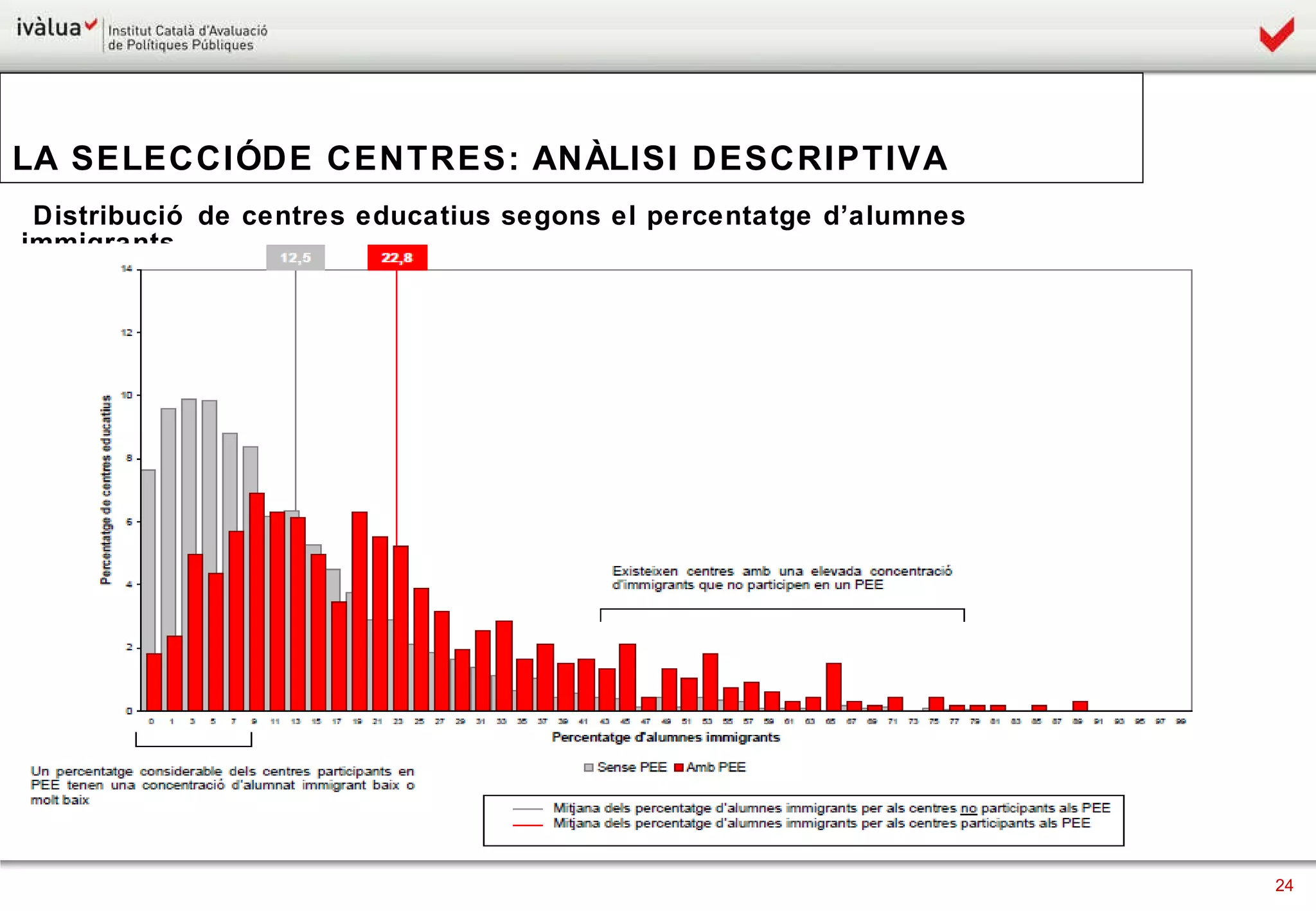 Distribució de centres educatius segons el percentatge d’alumnes immigrants   LA SELECCIÓ DE CENTRES: ANÀLISI DESCRIPTIVA Distribució de centres educatius segons el percentatge d’alumnes immigrants  