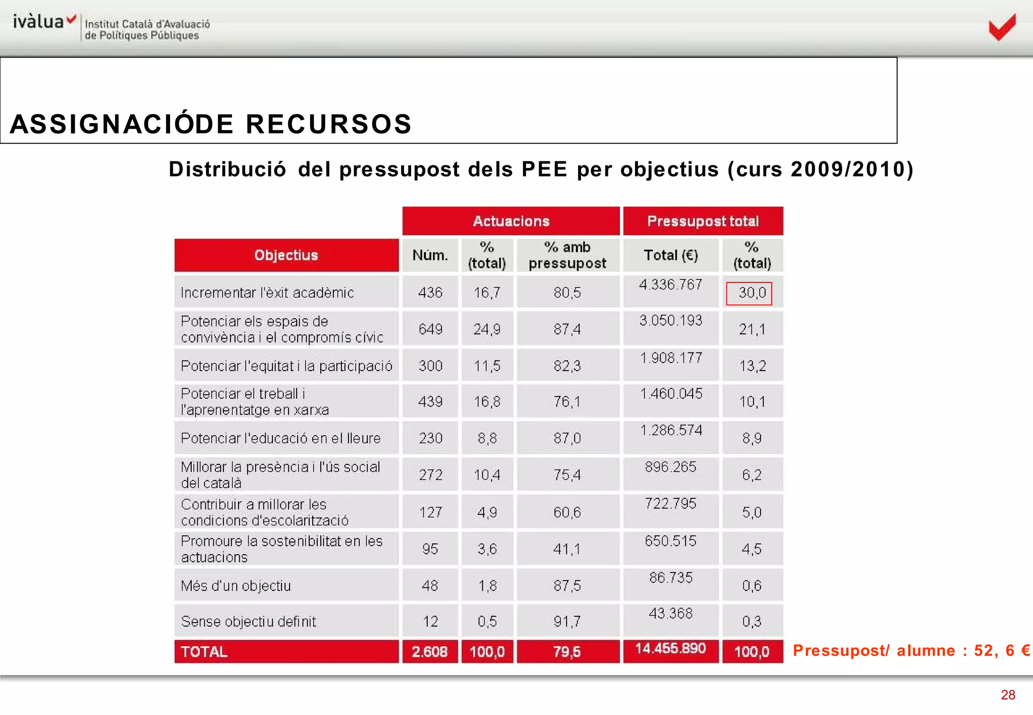 Distribució del pressupost dels PEE per objectius (curs 2009/2010) ASSIGNACIÓ DE RECURSOS Pressupost/ alumne : 52, 6 € 
