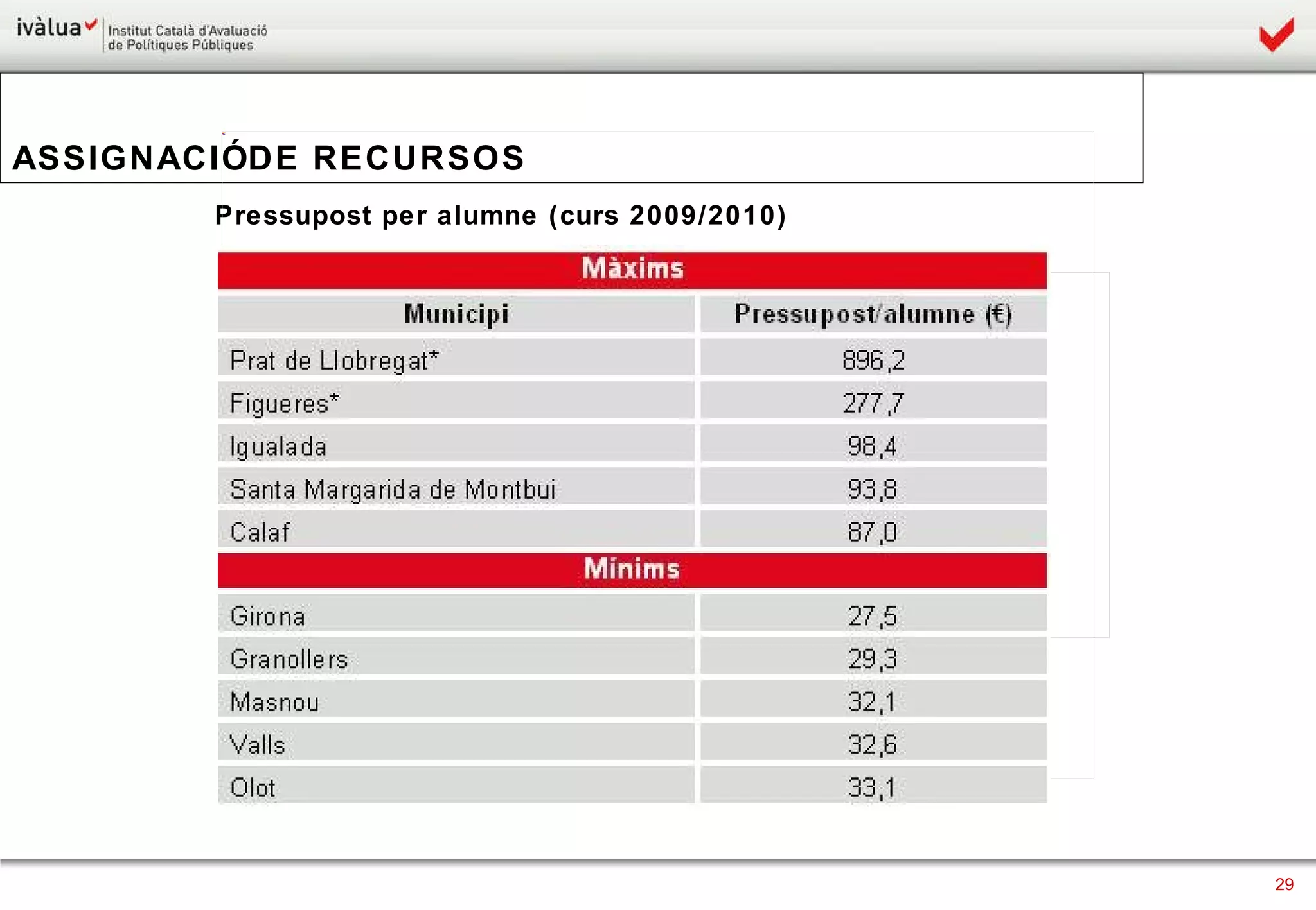 Pressupost per alumne (curs 2009/2010) ASSIGNACIÓ DE RECURSOS 