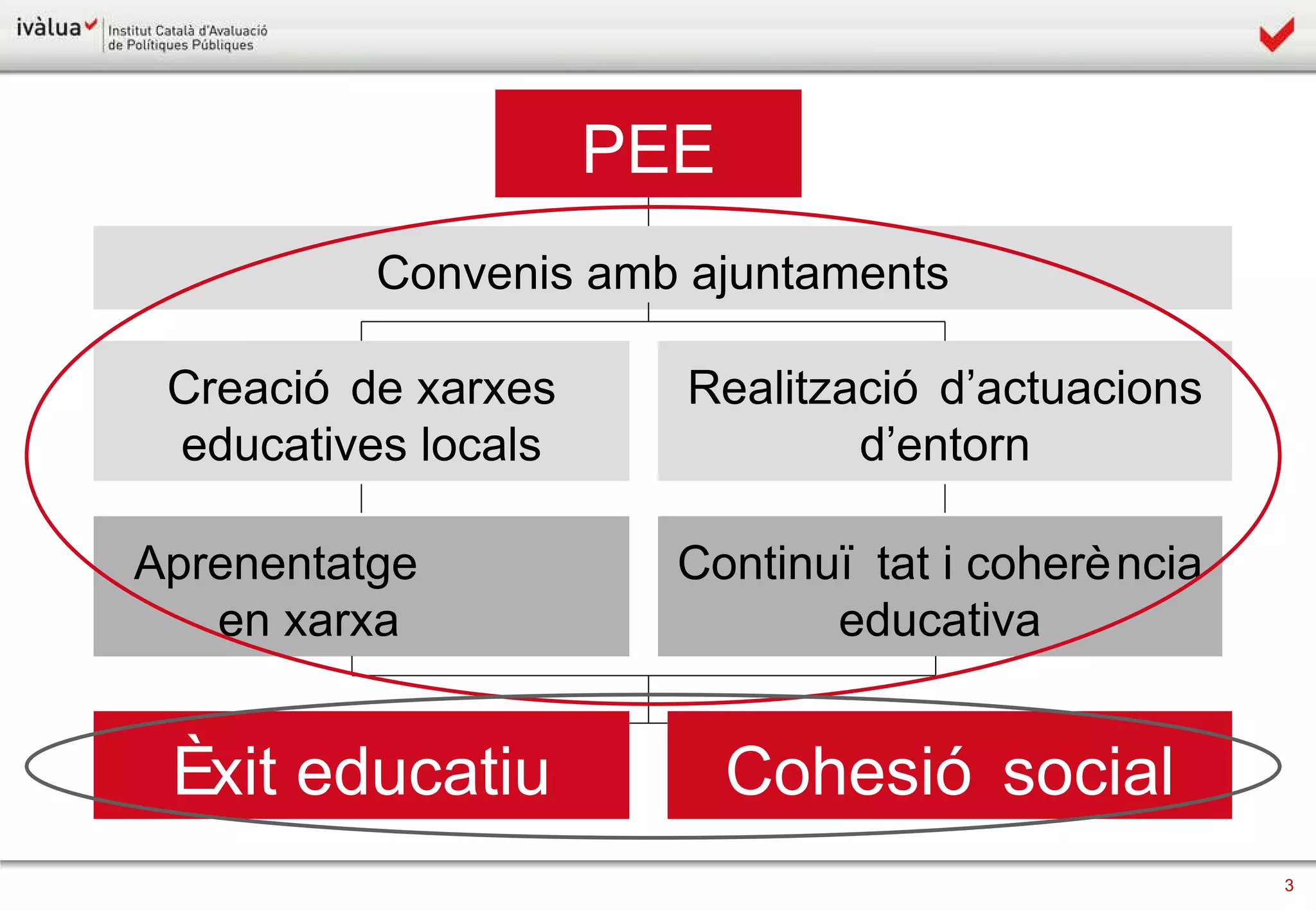 PEE Èxit educatiu Cohesió social Convenis amb ajuntaments Creació de xarxes educatives locals Realització d’actuacions d’entorn Continuïtat i coherència educativa Aprenentatge  en xarxa  