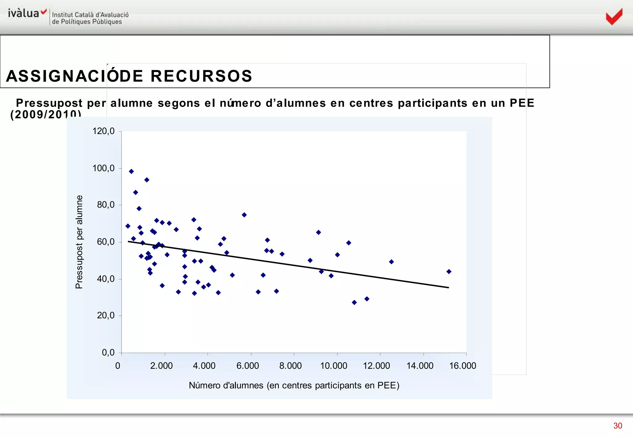 Pressupost per alumne segons el número d’alumnes en centres participants en un PEE (2009/2010) ASSIGNACIÓ DE RECURSOS 