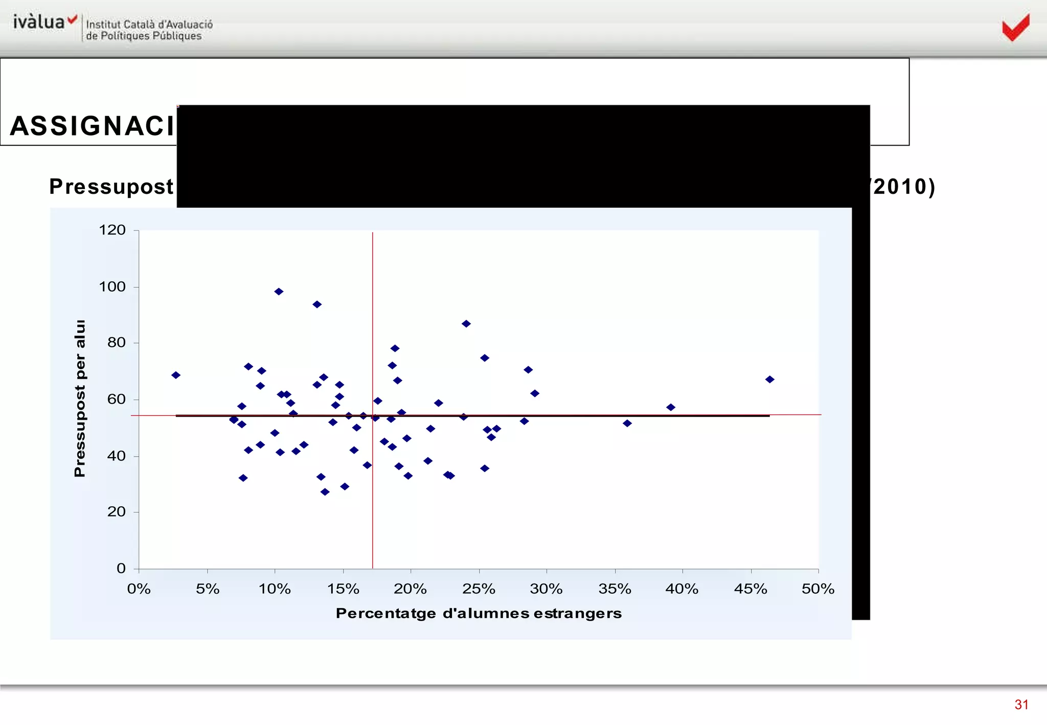 Pressupost per alumne segons el percentatge d’alumnat estranger (2009/2010)  ASSIGNACIÓ DE RECURSOS 