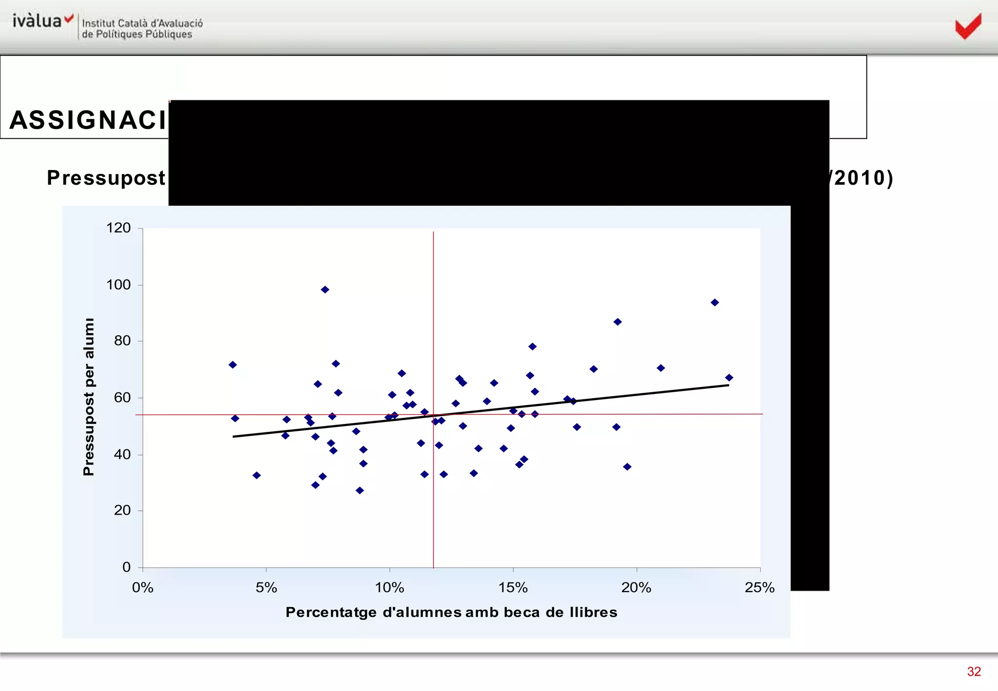 Pressupost per alumne segons el percentatge d’alumnat amb beca (2009/2010)  ASSIGNACIÓ DE RECURSOS 
