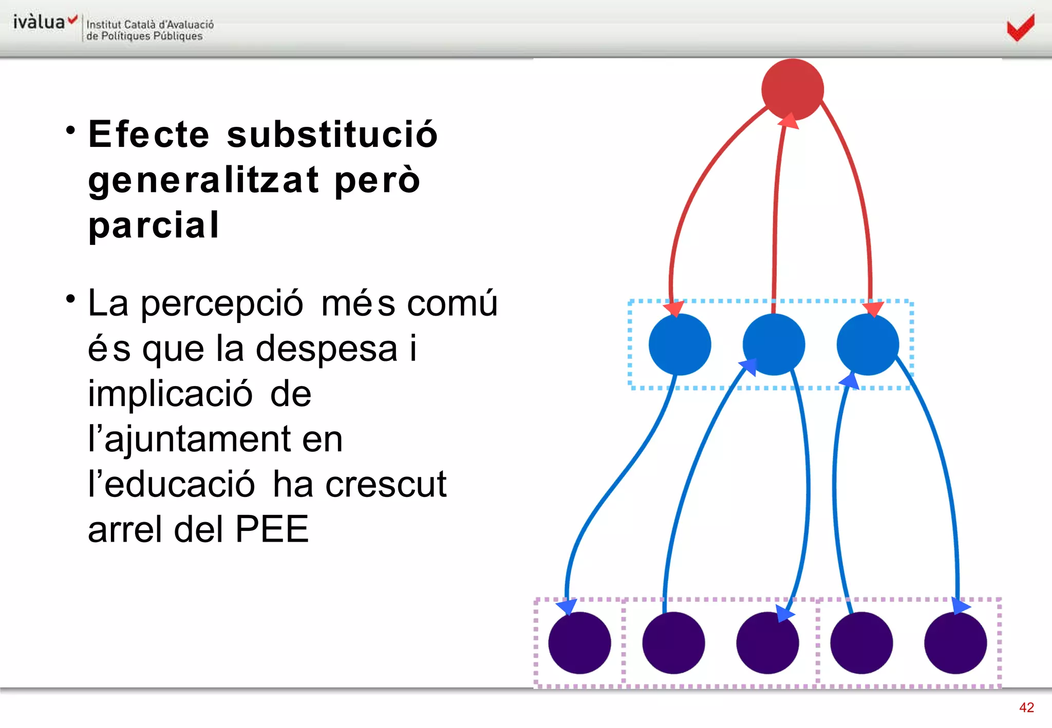 Efecte substitució generalitzat però parcial La percepció més comú és que la despesa i implicació de l’ajuntament en l’educació ha crescut arrel del PEE 
