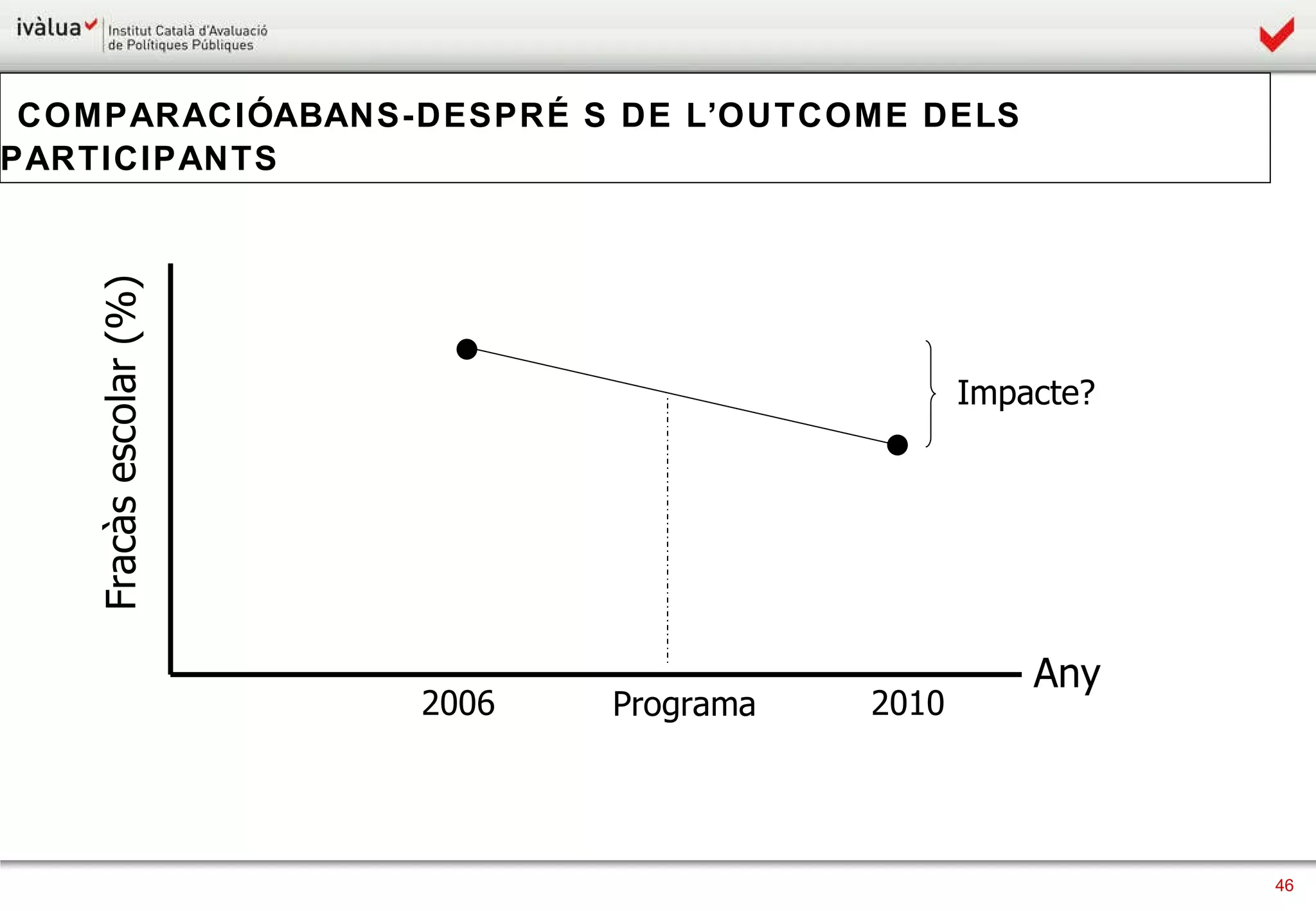 COMPARACIÓ ABANS-DESPRÉS DE L’OUTCOME DELS PARTICIPANTS  Any Fracàs escolar (%) 2006 2010 Impacte? Programa 