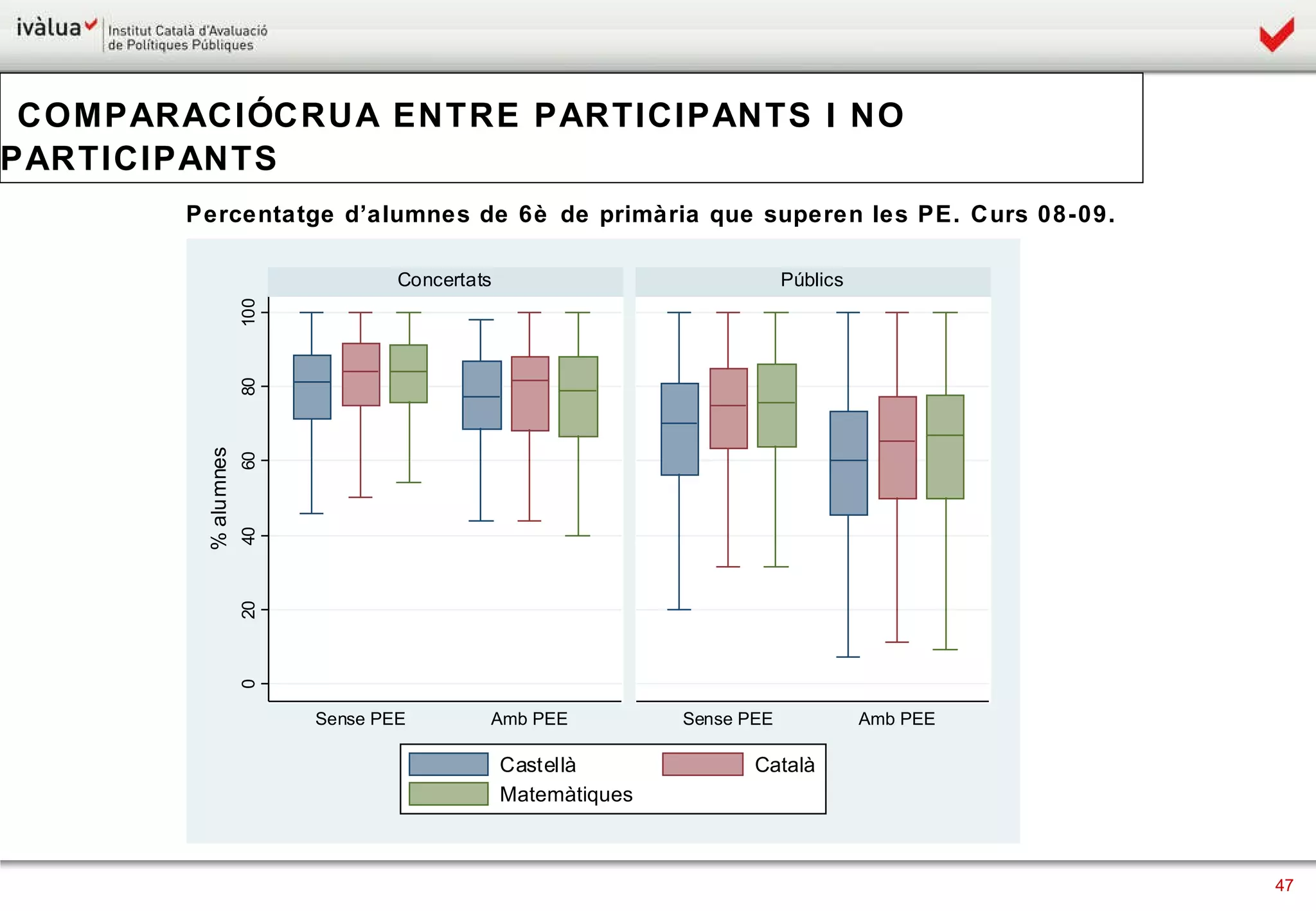 Percentatge d’alumnes de 6è de primària que superen les PE. Curs 08-09.  COMPARACIÓ CRUA ENTRE PARTICIPANTS I NO PARTICIPANTS 