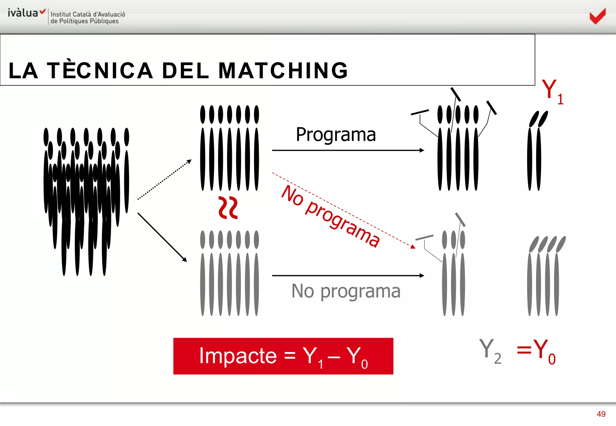 Y 1 Programa ≈ No programa =Y 0 No programa Y 2 Impacte = Y 1  – Y 0 LA TÈCNICA DEL MATCHING Y 1 