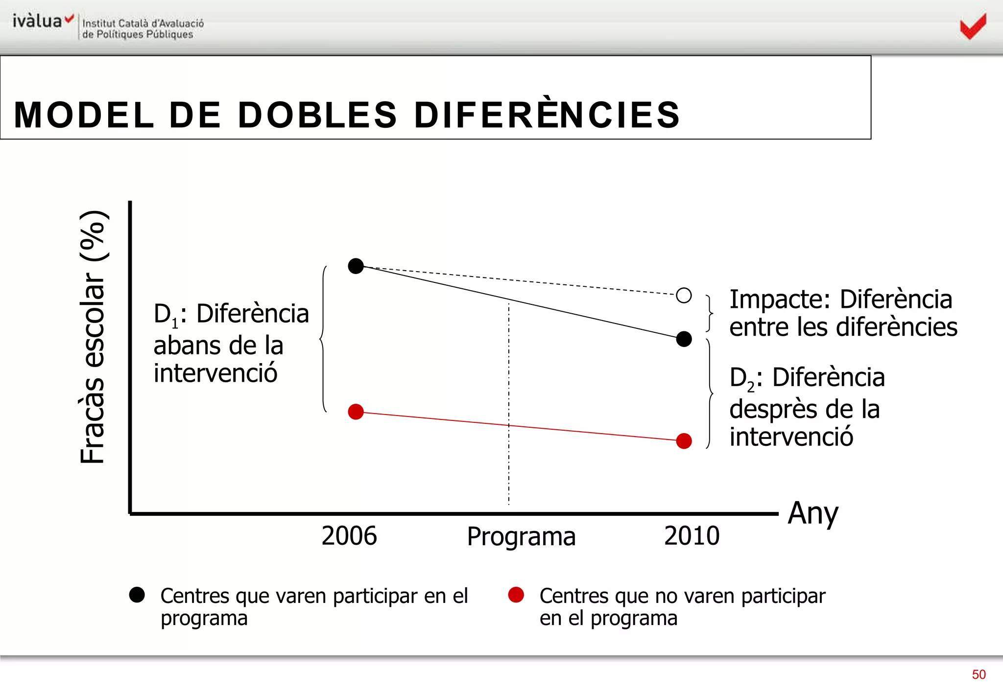 MODEL DE DOBLES DIFERÈNCIES Any 2006 2010 D 2 : Diferència desprès de la intervenció D 1 : Diferència abans de la intervenció Impacte: Diferència entre les diferències Centres que varen participar en el programa Centres que no varen participar en el programa Fracàs escolar (%) Programa 