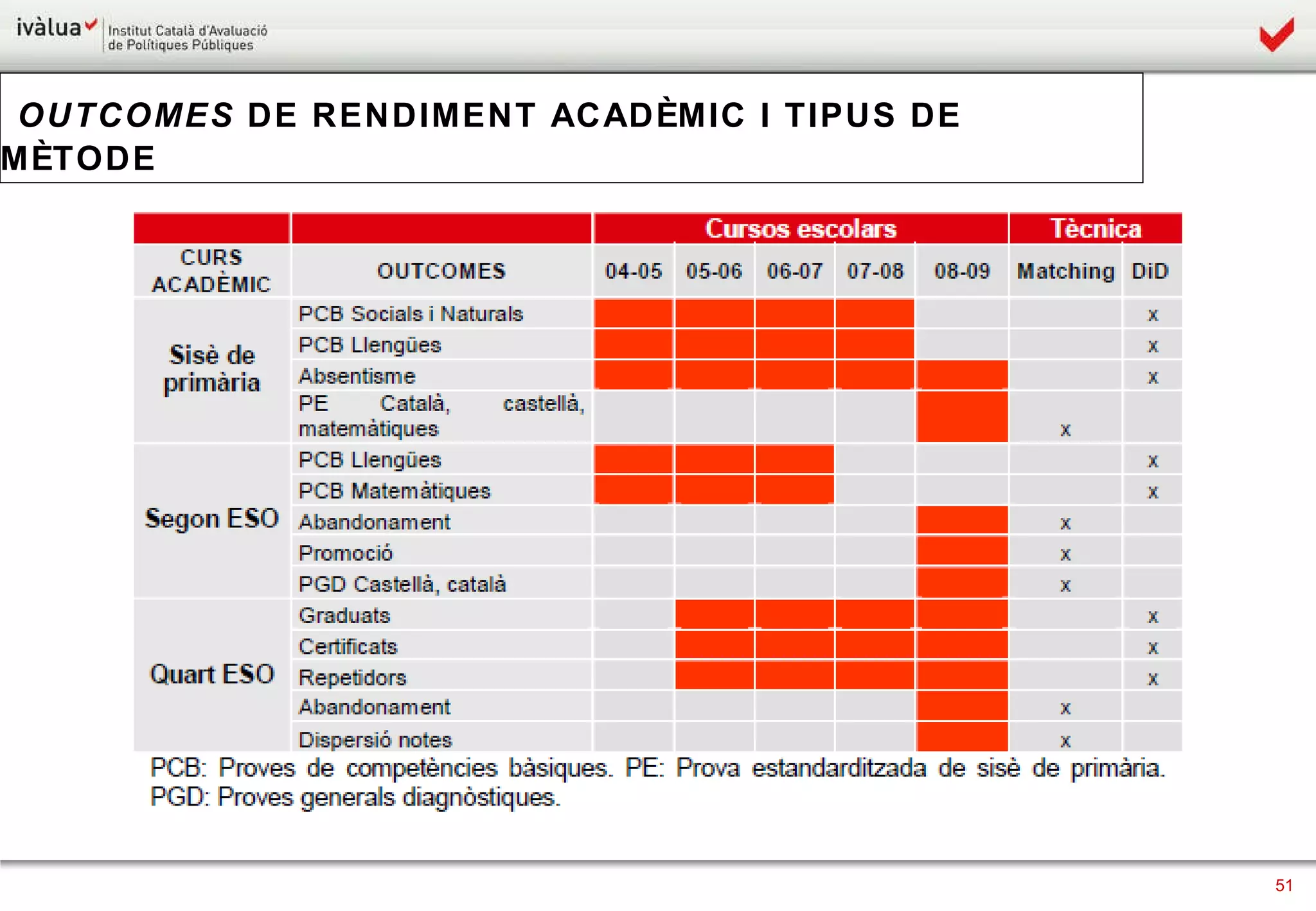 OUTCOMES  DE RENDIMENT ACADÈMIC I TIPUS DE MÈTODE 
