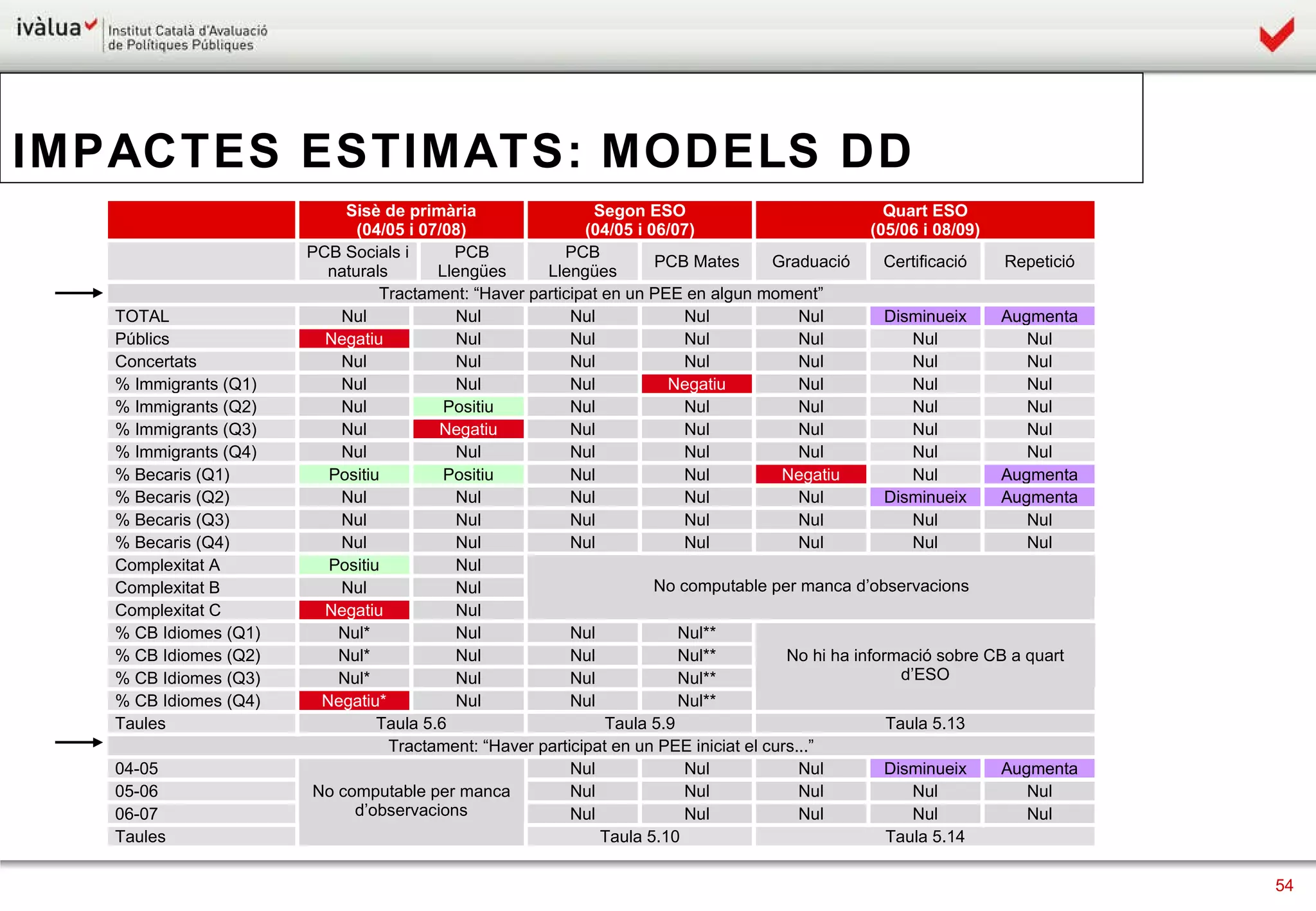 IMPACTES ESTIMATS: MODELS DD   