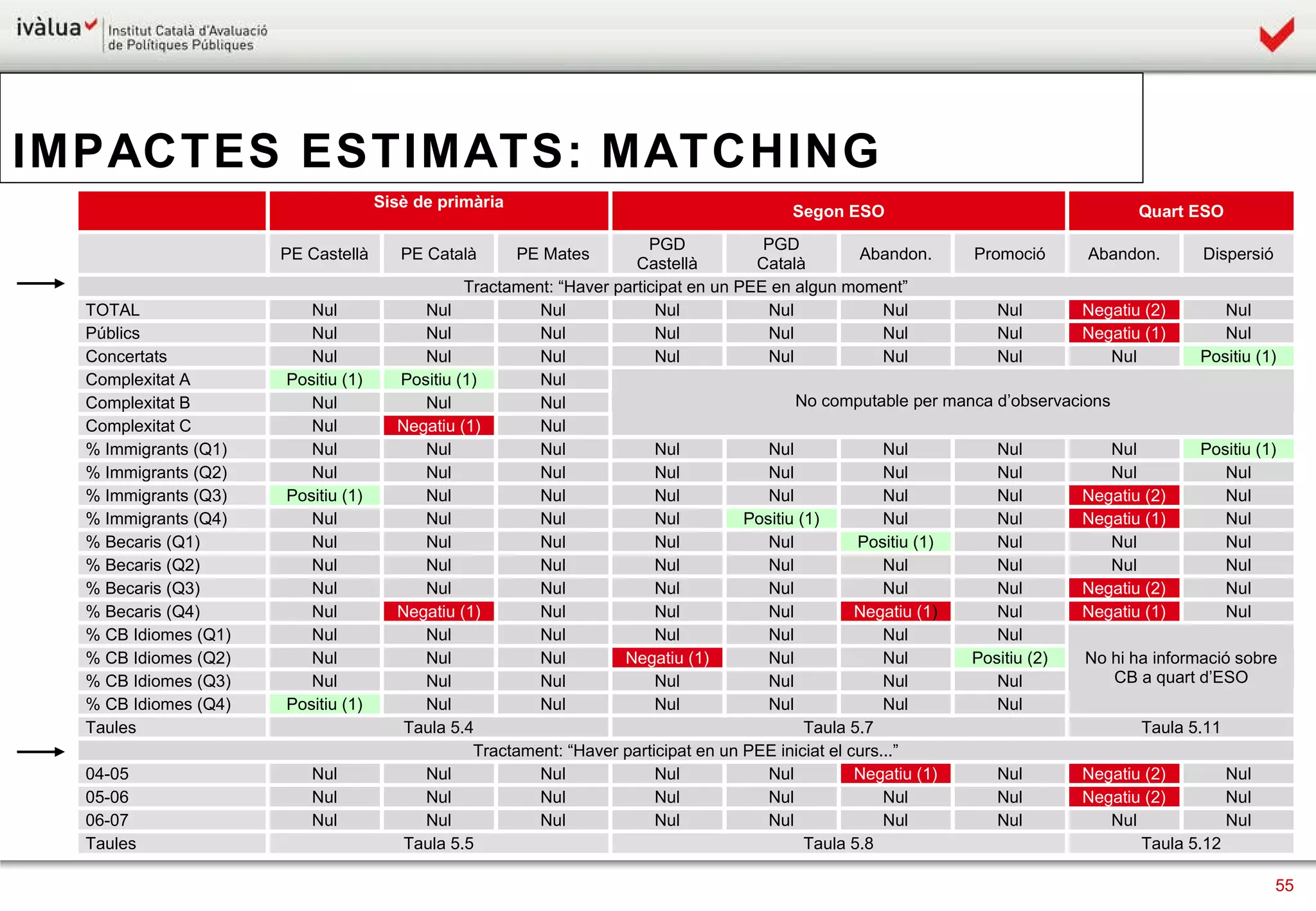 IMPACTES ESTIMATS: MATCHING 
