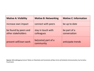 Motive A: Visibility Motive B: Networking Motive C: Information
increase own impact connect with peers be up to date
be found by peers and
other stakeholders
stay in touch with
colleagues
be part of a
conversation
present self/own work
be(come) part of a
community
anticipate trends
Source: (Micro)blogging Science? Notes on Potentials and Constraints of New Forms of Scholarly Communication, by Cornelius
Puschmann
 