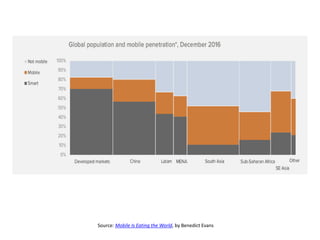 Source: Mobile Is Eating the World, by Benedict Evans
 