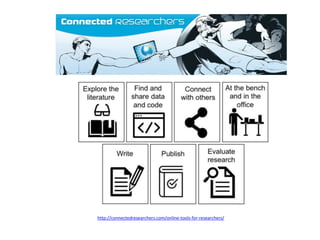 http://connectedresearchers.com/online-tools-for-researchers/
 