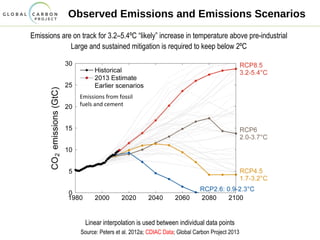 Observed Emissions and Emissions Scenarios
Emissions are on track for 3.2–5.4ºC “likely” increase in temperature above pre-industrial
Large and sustained mitigation is required to keep below 2ºC
Linear interpolation is used between individual data points
Source: Peters et al. 2012a; CDIAC Data; Global Carbon Project 2013
Emissions from fossil
fuels and cement
 