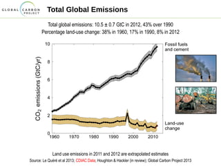 Total Global Emissions
Total global emissions: 10.5 ± 0.7 GtC in 2012, 43% over 1990
Percentage land-use change: 38% in 1960, 17% in 1990, 8% in 2012
Land use emissions in 2011 and 2012 are extrapolated estimates
Source: Le Quéré et al 2013; CDIAC Data; Houghton & Hackler (in review); Global Carbon Project 2013
 