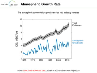 Atmospheric Growth Rate
The atmospheric concentration growth rate has had a steady increase
Source: CDIAC Data; NOAA/ESRL Data; Le Quéré et al 2013; Global Carbon Project 2013
 