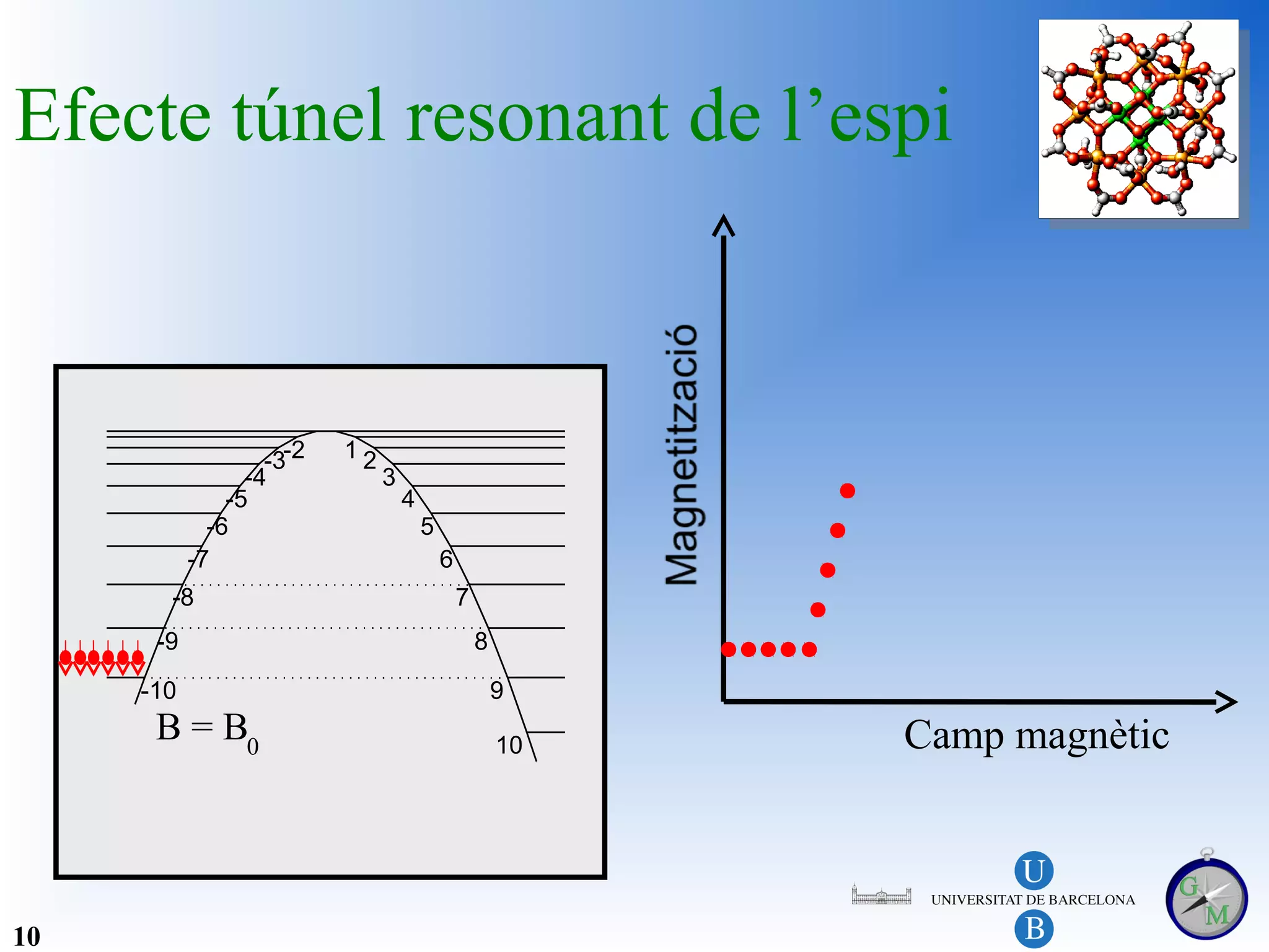 Efecte túnel resonant de l’espi



                   -3-2   12
                 -4            3
               -5                  4
             -6                        5
           -7                              6
       -8                                      7
      -9                                           8
     -10                                               9
      B = B0                                           10   Camp magnètic



10
 