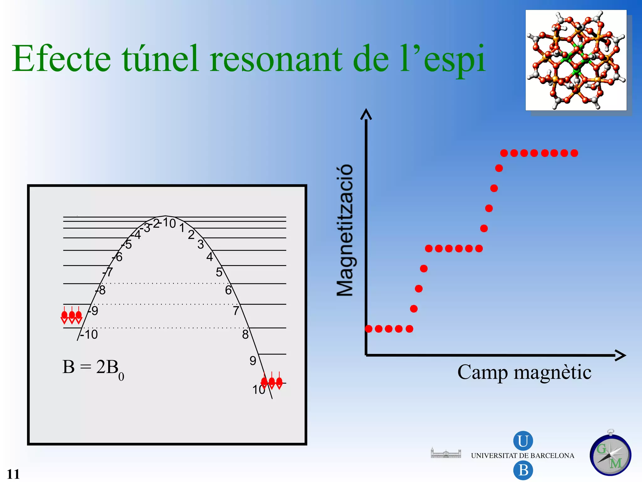 Efecte túnel resonant de l’espi



                 -3-2-10 1
               -4          2
             -5              3
           -6                  4
         -7                      5
        -8                         6
       -9                              7
      -10                                  8

                                               9
     B = 2B0                                        Camp magnètic
                                               10




11
 