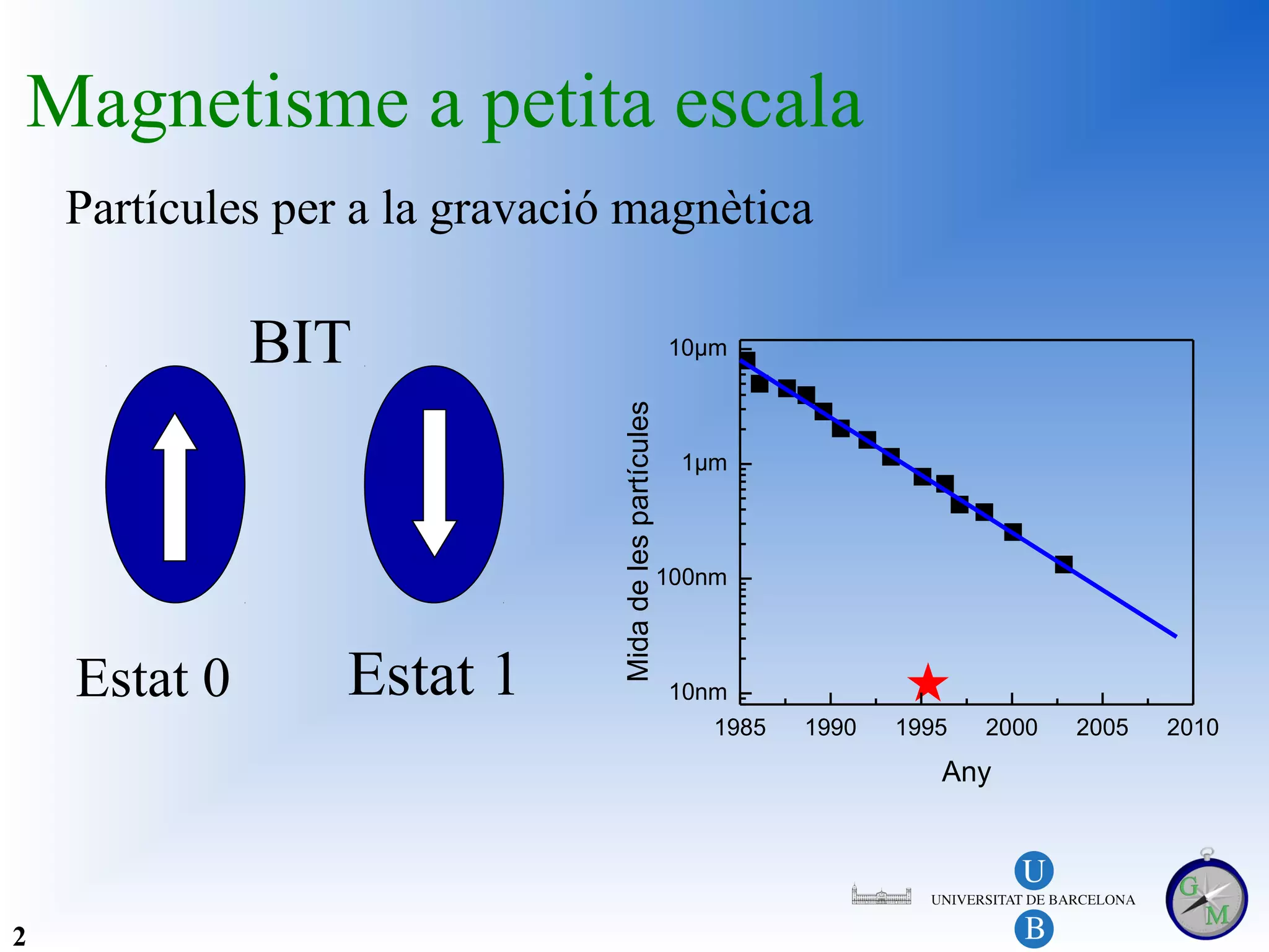 Magnetisme a petita escala
    Partícules per a la gravació magnètica

              BIT                                        10µm




                                Mida de les partícules
                                                          1µm



                                                         100nm



    Estat 0       Estat 1                                10nm
                                                             1985   1990   1995   2000   2005   2010
                                                                              Any




2
 