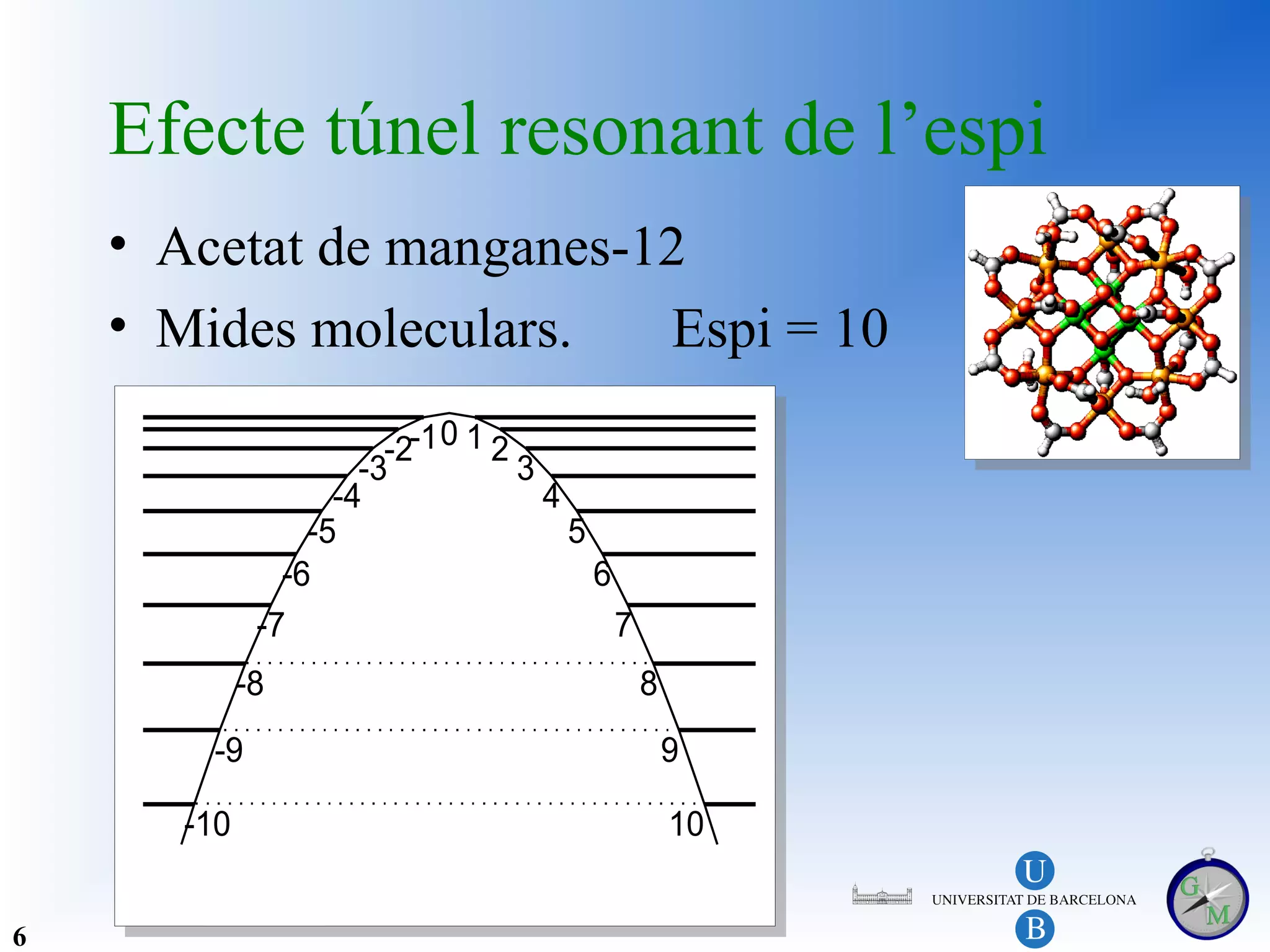 Efecte túnel resonant de l’espi
    • Acetat de manganes-12
    • Mides moleculars.   Espi = 10

                      -2-1 0 1 2
                       -2-1 0 1 23                             -
                    -3
                  -4 -3
                   -4
                                  34
                                    4
                                                             -4
                                                              -4
                -5                   5                     -5
                                                            -5
                 -5                   5
              -6                       6                 -6
                                                          -6
               -6                       6
            -7                           7             -7
                                                        -7
             -7                           7
          -8                               8         -8
                                                      -8
           -8                               8
                                                    -9
                                                     -9
         -9
          -9                                99
                                                   -10
                                                    -10
       -10
        -10                                 10
                                             10
         B=0
         B=0                                      B = 0.5B0
                                                  B = 0.5B0
6
 