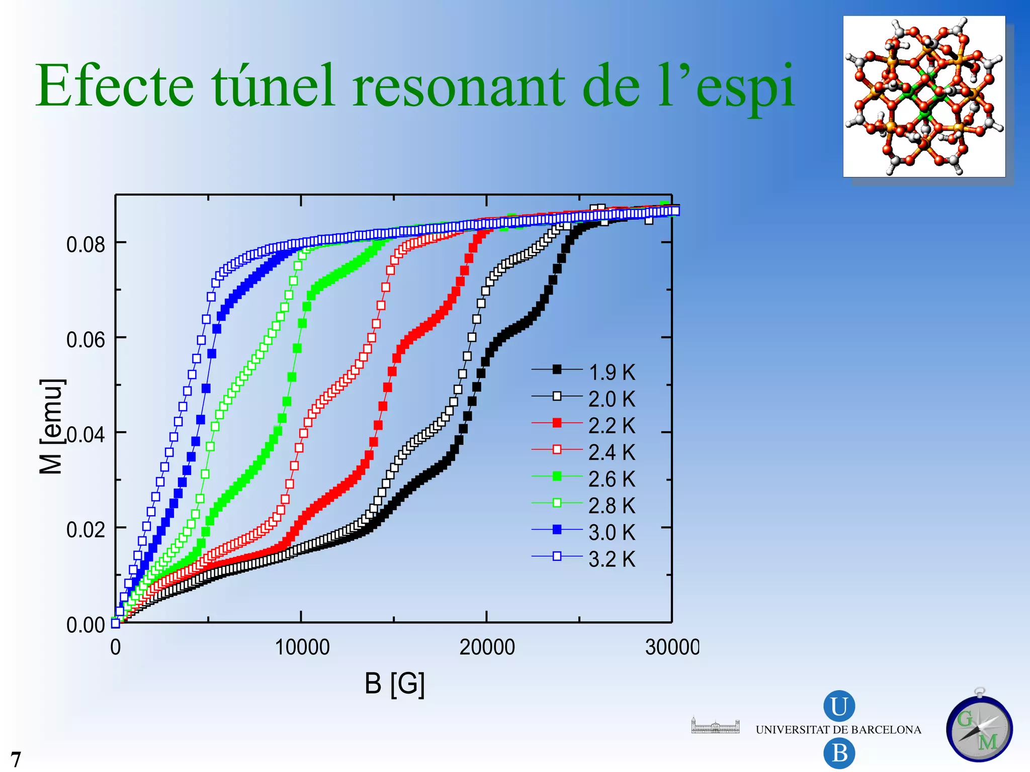 Efecte túnel resonant de l’espi

          0.08



          0.06
                                             1.9 K
    M [emu]




                                             2.0 K
          0.04                               2.2 K
                                             2.4 K
                                             2.6 K
                                             2.8 K
          0.02                               3.0 K
                                             3.2 K

          0.00
                 0   10000           20000           30000
                             B [G]

7
 