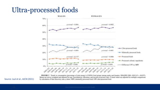 Ultra-processed foods
Source: Juul et al., AJCN (2021)
 