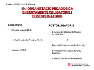 10.- ORGANITZACIÓ PEDAGÒGICA ENSENYAMENTS OBLIGATORIS I POSTOBLIGATORIS OBLIGATORIS 2n cicle infantil (3-6) 1r, 2n i 3r cicle de Primària (6-12) 4 cursos d’ESO POSTOBLIGATORIS 2 cursos de Batxillerat (Flexible i modulable) o Formació Professional de Grau Mig Formació Professional de Grau Superior Cicles Formatius d’Art i Disseny 