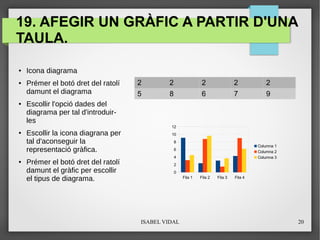 ISABEL VIDAL 20
19. AFEGIR UN GRÀFIC A PARTIR D'UNA
TAULA.
● Icona diagrama
● Prémer el botó dret del ratolí
damunt el diagrama
● Escollir l'opció dades del
diagrama per tal d'introduir-
les
● Escollir la icona diagrana per
tal d'aconseguir la
representació gràfica.
● Prémer el botó dret del ratolí
damunt el gràfic per escollir
el tipus de diagrama.
2 2 2 2 2
5 8 6 7 9
Fila 1 Fila 2 Fila 3 Fila 4
0
2
4
6
8
10
12
Columna 1
Columna 2
Columna 3
 