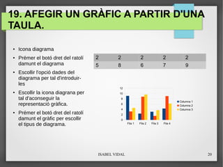 ISABEL VIDAL 20
19. AFEGIR UN GRÀFIC A PARTIR D'UNA
TAULA.
● Icona diagrama
● Prémer el botó dret del ratolí
damunt el diagrama
● Escollir l'opció dades del
diagrama per tal d'introduir-
les
● Escollir la icona diagrana per
tal d'aconseguir la
representació gràfica.
● Prémer el botó dret del ratolí
damunt el gràfic per escollir
el tipus de diagrama.
2 2 2 2 2
5 8 6 7 9
Fila 1 Fila 2 Fila 3 Fila 4
0
2
4
6
8
10
12
Columna 1
Columna 2
Columna 3
 