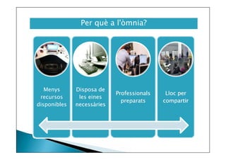 Per què a l'òmnia?

Menys
recursos
disponibles

Disposa de
les eines
necessàries

Professionals
preparats

Lloc per
compartir

 