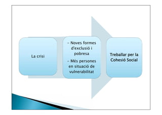 La crisi

- Noves formes
d'exclusió i
pobresa
- Més persones
en situació de
vulnerabilitat

Treballar per la
Cohesió Social

 