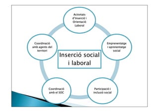 Activitats
d’Inserció i
Orientació
Laboral

Coordinació
amb agents del
territori

Inserció social
i laboral

Coordinació
amb el SOC

Emprenentatge
i aprenentatge
social

Participació i
inclusió social

 
