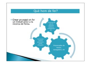 Què hem de fer?
 Crear un espai on fer
un treball previ a la
recerca de feina.

L’entrevista de
selecció,
entrevista
telefònica,
competències,
etc..

Currículum,
carta de
presentació,
portals
d’ocupació

Processador de
textos,
navegadors, etc

 