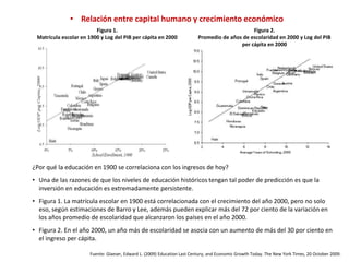Figura 1.
Matrícula escolar en 1900 y Log del PIB per cápita en 2000
Figura 2.
Promedio de años de escolaridad en 2000 y Log del PIB
per cápita en 2000
¿Por qué la educación en 1900 se correlaciona con los ingresos de hoy?
• Una de las razones de que los niveles de educación históricos tengan tal poder de predicción es que la
inversión en educación es extremadamente persistente.
• Figura 1. La matrícula escolar en 1900 está correlacionada con el crecimiento del año 2000, pero no solo
eso, según estimaciones de Barro y Lee, además pueden explicar más del 72 por ciento de la variación en
los años promedio de escolaridad que alcanzaron los países en el año 2000.
• Figura 2. En el año 2000, un año más de escolaridad se asocia con un aumento de más del 30 por ciento en
el ingreso per cápita.
Fuente: Glaeser, Edward L. (2009) Education Last Century, and Economic Growth Today. The New York Times, 20 October 2009.
• Relación entre capital humano y crecimiento económico
 