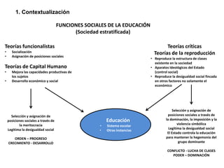 1. Contextualización
FUNCIONES SOCIALES DE LA EDUCACIÓN
(Sociedad estratificada)
Educación
• Sistema escolar
• Otras instancias
Teorías funcionalistas
• Socialización
• Asignación de posiciones sociales
Teorías de Capital Humano
• Mejora las capacidades productivas de
los sujetos
• Desarrollo económico y social
Teorías críticas
Teorías de la reproducción
• Reproduce la estructura de clases
existente en la sociedad
• Aparatos Ideológicos del Estado
(control social)
• Reproduce la desigualdad social fincada
en otros factores no solamente el
económico
Selección y asignación de
posiciones sociales a través de
la meritocracia
Legitima la desigualdad social
ORDEN – PROGRESO
CRECIMIENTO - DESARROLLO
Selección y asignación de
posiciones sociales a través de
la dominación, la imposición y la
violencia simbólica
Legitima la desigualdad social
El Estado controla la educación
para mantener la hegemonía del
grupo dominante
CONFLICTO - LUCHA DE CLASES
PODER – DOMINACIÓN
 