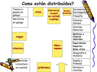 Como están distribuídos? préstamo Narrativa  xuvenil en castelá e galega videoteca xogos Ciber- espazo Atlas Bandas deseñadas Xornais e revistas Inglés e Francés Espectáculos Deportes Belas Artes Xeografía e Historia Relixión Literatura  en castelá Narrativa  en galego Filosofía Medicina e Ciencias Aplicadas Ciencias Naturais Ciencias Sociais Dicionarios  Enciclopedias Teatro e poesía en galego 