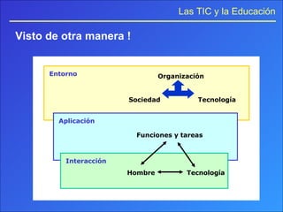 Visto de otra manera ! Entorno Sociedad Organización Tecnología Aplicación Interacción Funciones y tareas Hombre Tecnología 
