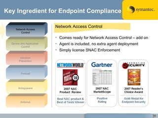 Key Ingredient for Endpoint Compliance Antivirus Antispyware Firewall Intrusion Prevention Device and Application  Control Network Access Control Network Access Control Comes ready for Network Access Control – add on Agent is included, no extra agent deployment Simply license SNAC Enforcement 