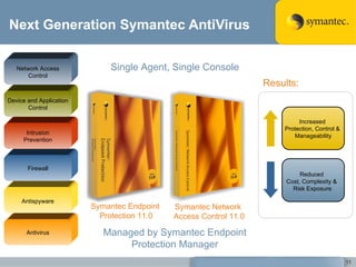 Next Generation Symantec AntiVirus Results: Antivirus Antispyware Firewall Intrusion Prevention Device and Application Control Network Access Control Single Agent, Single Console Managed by Symantec Endpoint Protection Manager Reduced  Cost, Complexity &  Risk Exposure Increased  Protection, Control &  Manageability Symantec Network  Access Control 11.0 Symantec Endpoint  Protection 11.0 