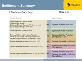 Entitlement Summary If Customer Owns (any): They Get: 