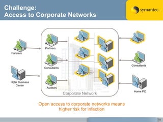 Challenge: Access to Corporate Networks Corporate Network Open access to corporate networks means higher risk for infection Partners Consultants Auditors Home PC Hotel Business Center Partners Consultants 