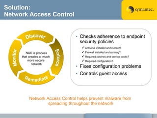 Solution: Network Access Control Checks adherence to endpoint security policies    Antivirus installed and current?    Firewall installed and running?    Required patches and service packs?    Required configuration? Fixes configuration problems Controls guest access Enforce Monitor Remediate Network Access Control helps prevent malware from  spreading throughout the network NAC is process  that creates a  much  more secure  network Discover 