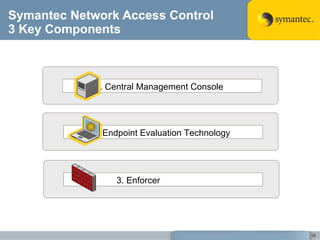Symantec Network Access Control  3 Key Components 1. Central Management Console 2. Endpoint Evaluation Technology 3. Enforcer 